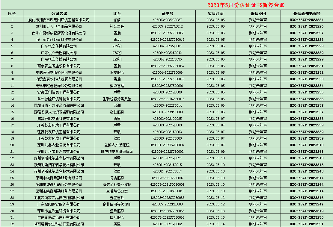 2023年05月份認(rèn)證證書暫停名單