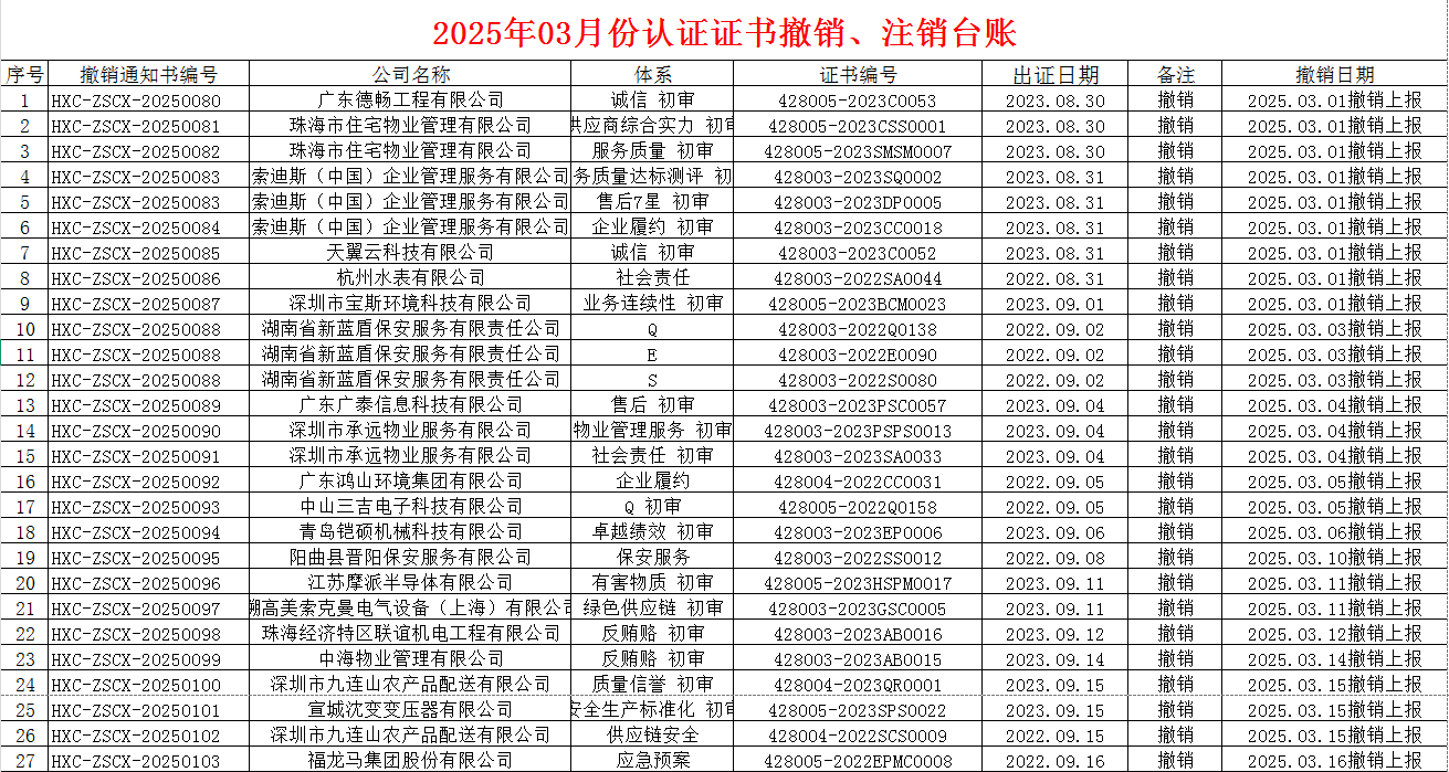2025年03月份認證證書撤銷名單