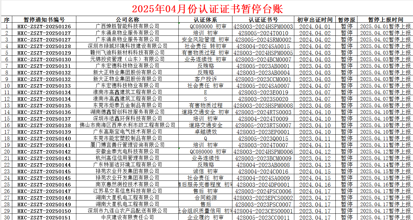 2025年04月份認(rèn)證證書暫停名單