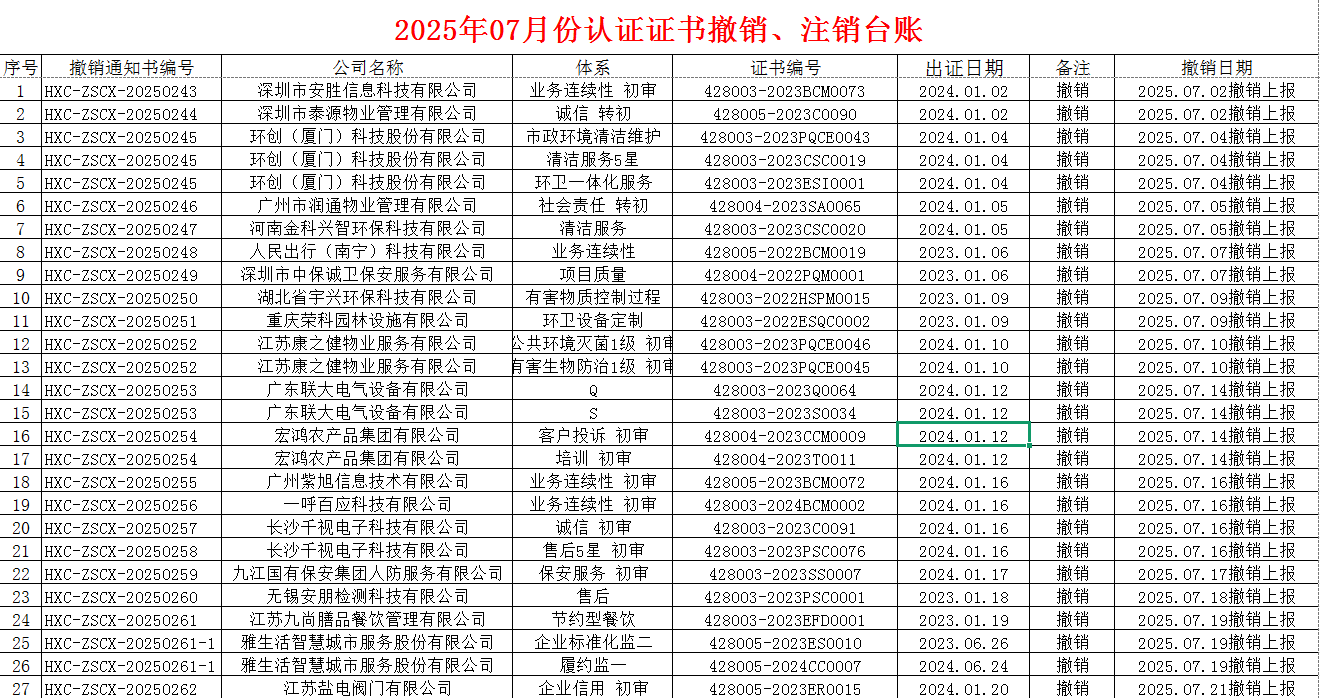 2025年07月份認證證書撤銷名單